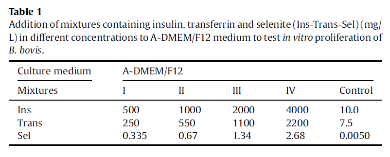 Addition of mixtures containing insulin, transferrin and selenite (Ins-Trans-Sel) (mg/ L) in different concentrations to A-DMEM/F12medium to test in vitro proliferation of B. bovis